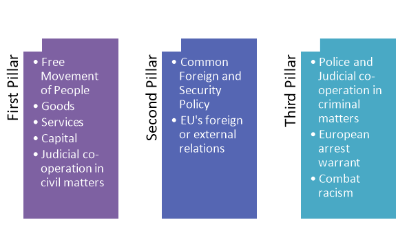 Three Pillars of the European Union