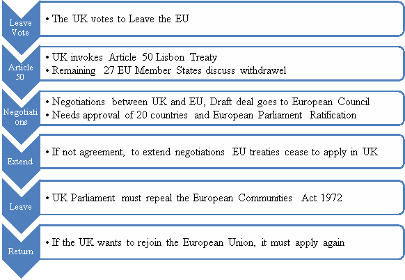 The Procedure the UK must follow in order to  leave the European Union