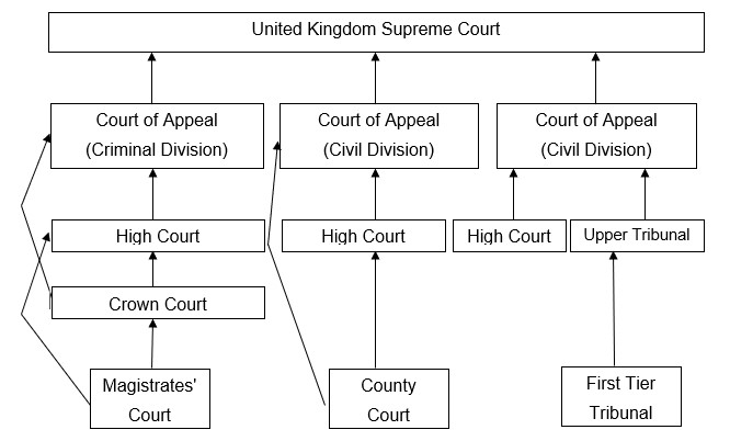 Structure of the UK Judicial System